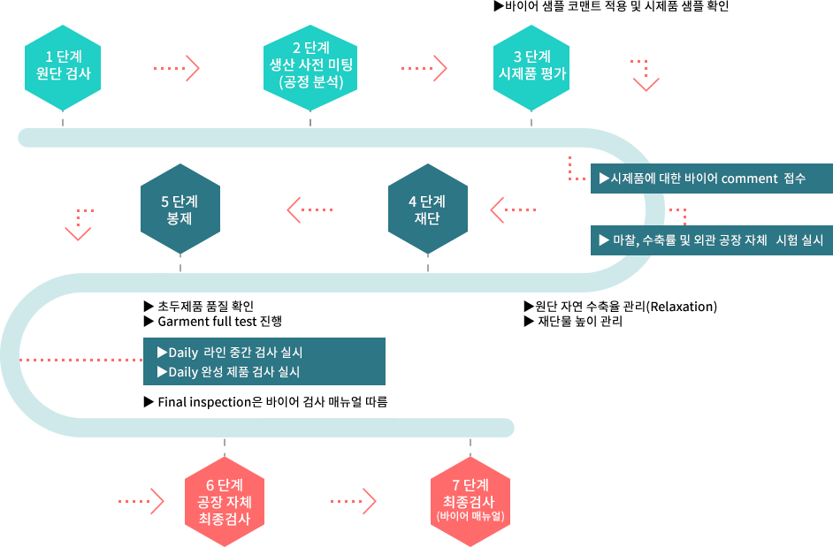 QA system